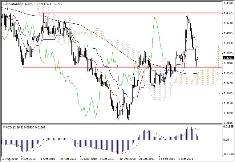 EUR-AUD Analysis, March 29, 2011 EUR-AUD Analysis, March 29, 2011